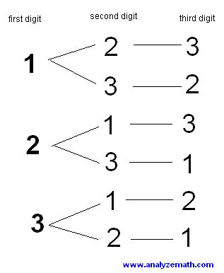 how many combinations for 3 numbers